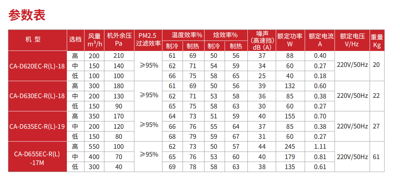 新风换气机 CA-D6 EC直流变频电机系列