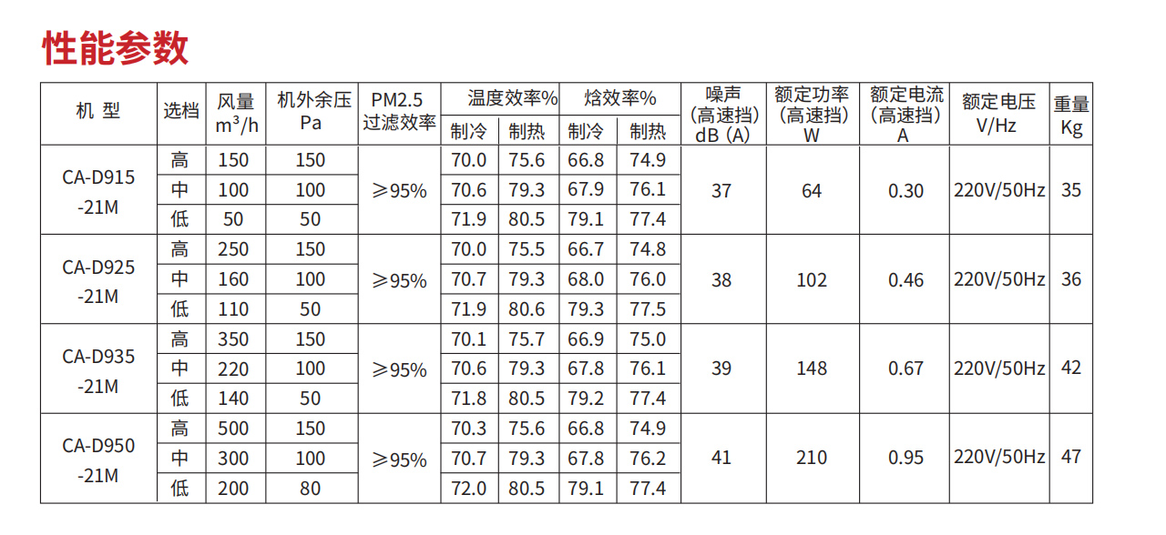 新风换气机CAD9 被动房系列
