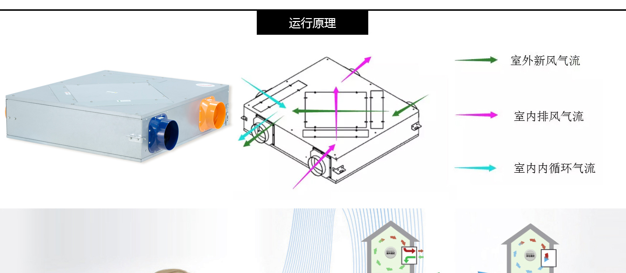 康舒安洁净CAC全热回收中央-森德官方网站