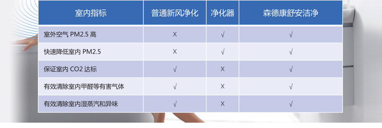 康舒安洁净CAC全热回收中央-森德官方网站