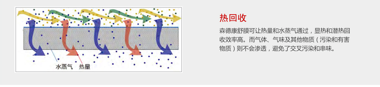 森德康舒膜热交换机芯-森德官方网站